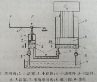 液压千斤顶究竟是怎样工作的